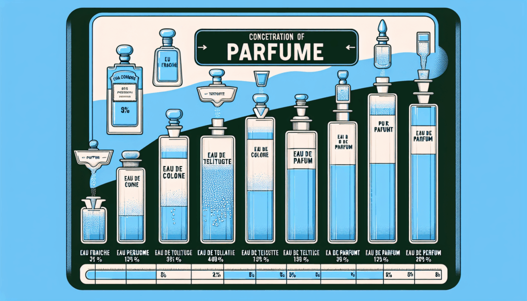 كيف أتعرف على درجات تركيز العطور المختلفة